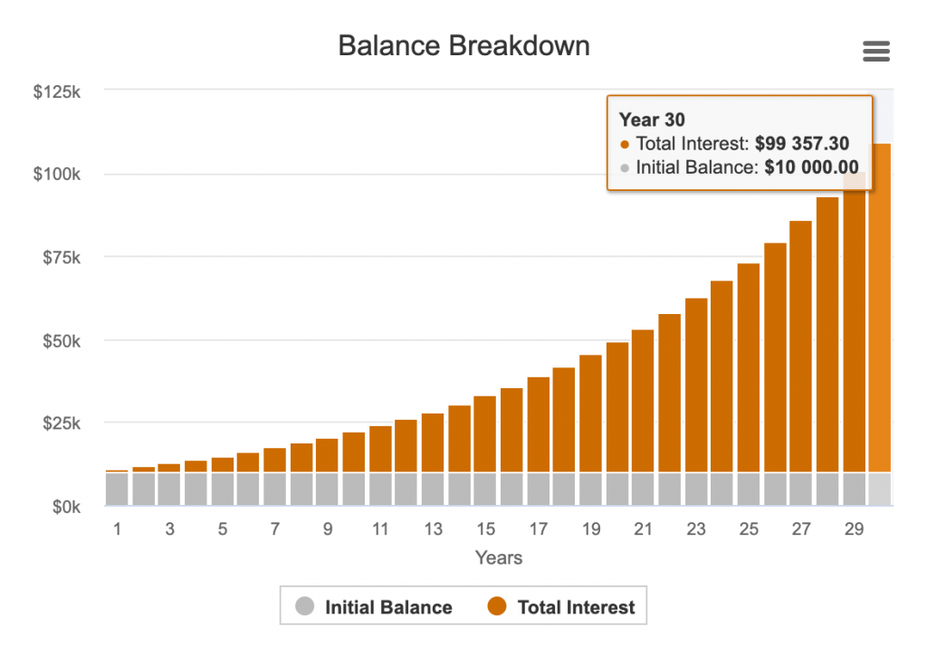 Balance breakdown no monthly contribution