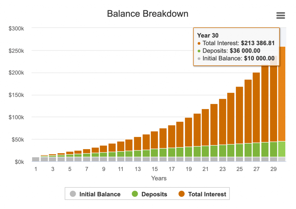 Balance breakdown with monthly contribution