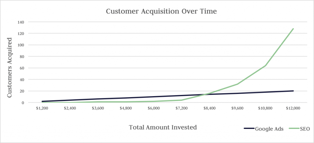 Customer acquisition over time SEO vs PPC ROI