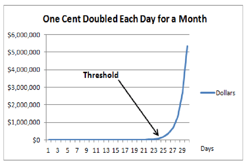 One Cent Doubled Each Day For a Month