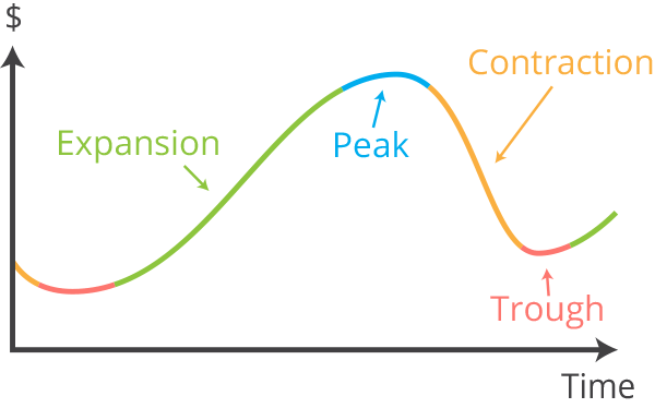 Pat VC - Business cycle expansion peak contraction trough