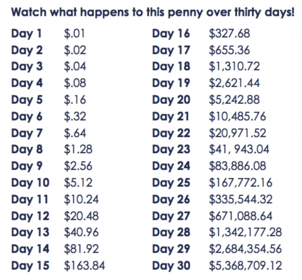 Penny Doubled Every day for a Month