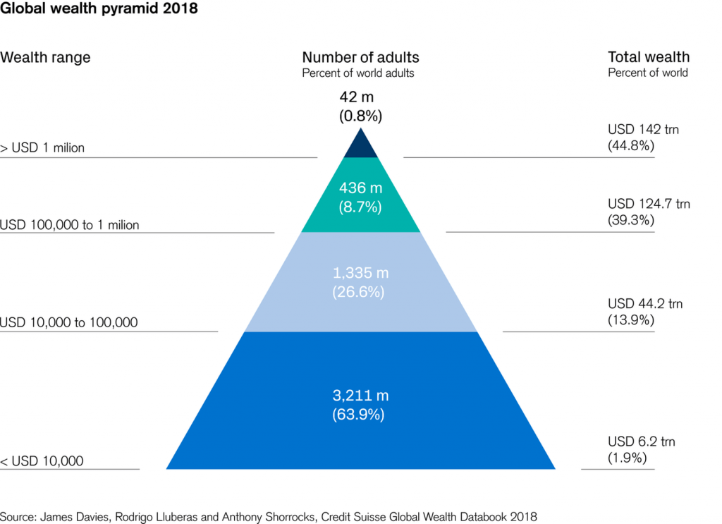 Credit Suisse Global Wealth Pyramid 2018