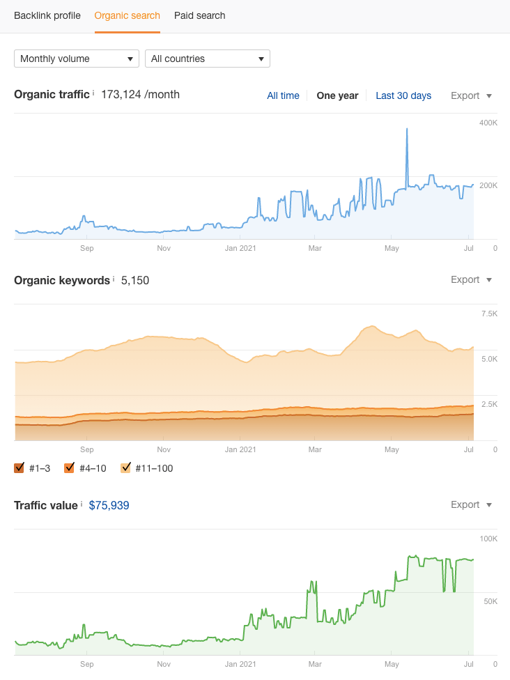 Organic Search traffic within one year