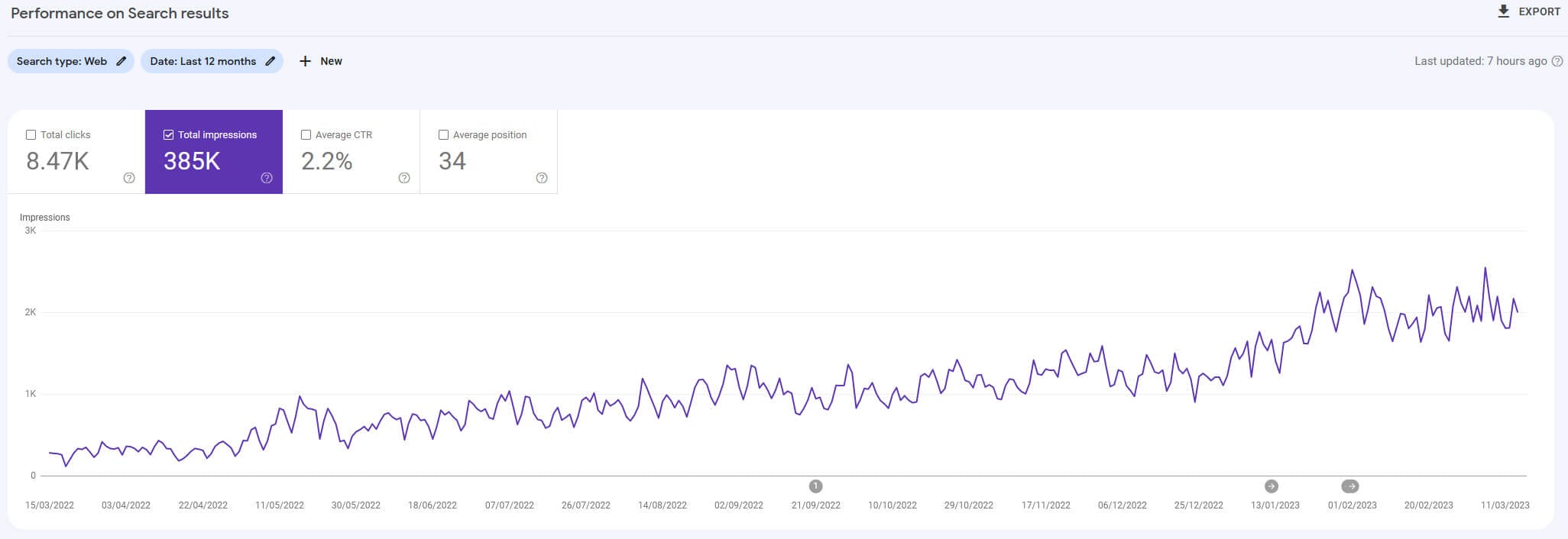 Performance on Search results impressions