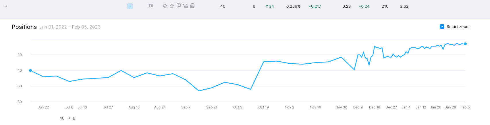 Ranking the first page after seventh months