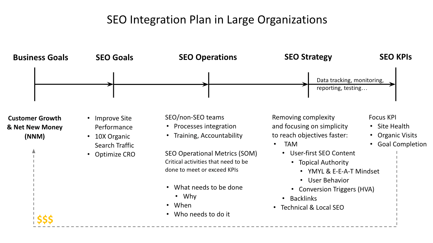 SEO Integration Plan in Large Organizations